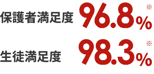 保護者満足度96.8%／生徒満足度98.3%