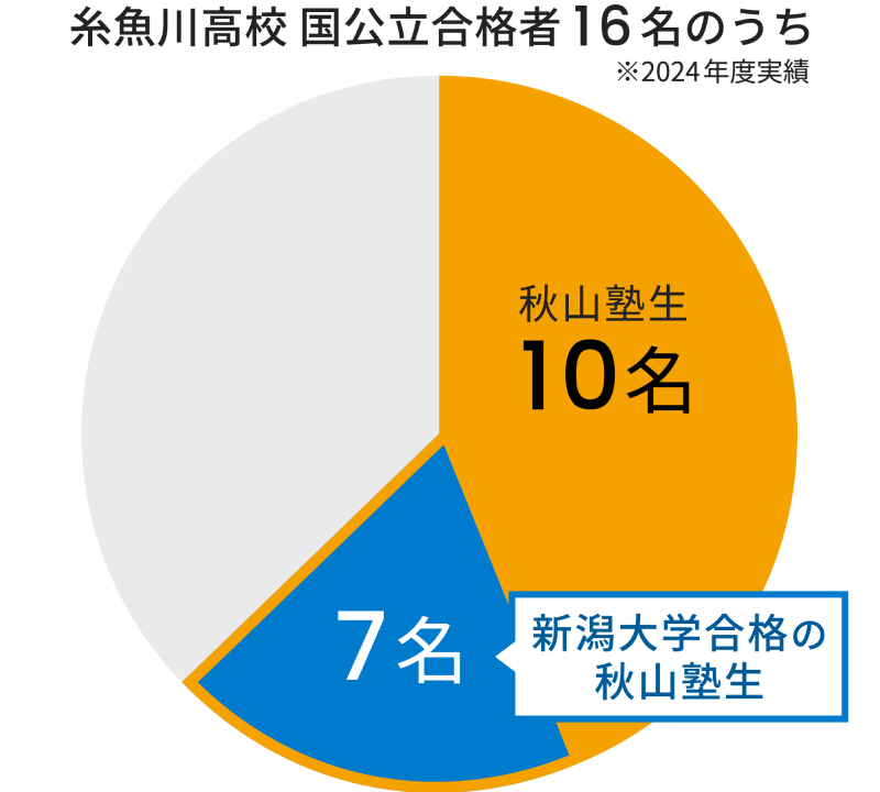 糸魚川高校 国公立合格者グラフ