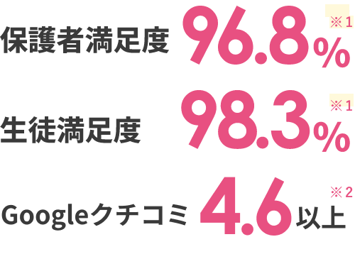 保護者満足度96.8%／生徒満足度98.3%／Google口コミ4.6以上