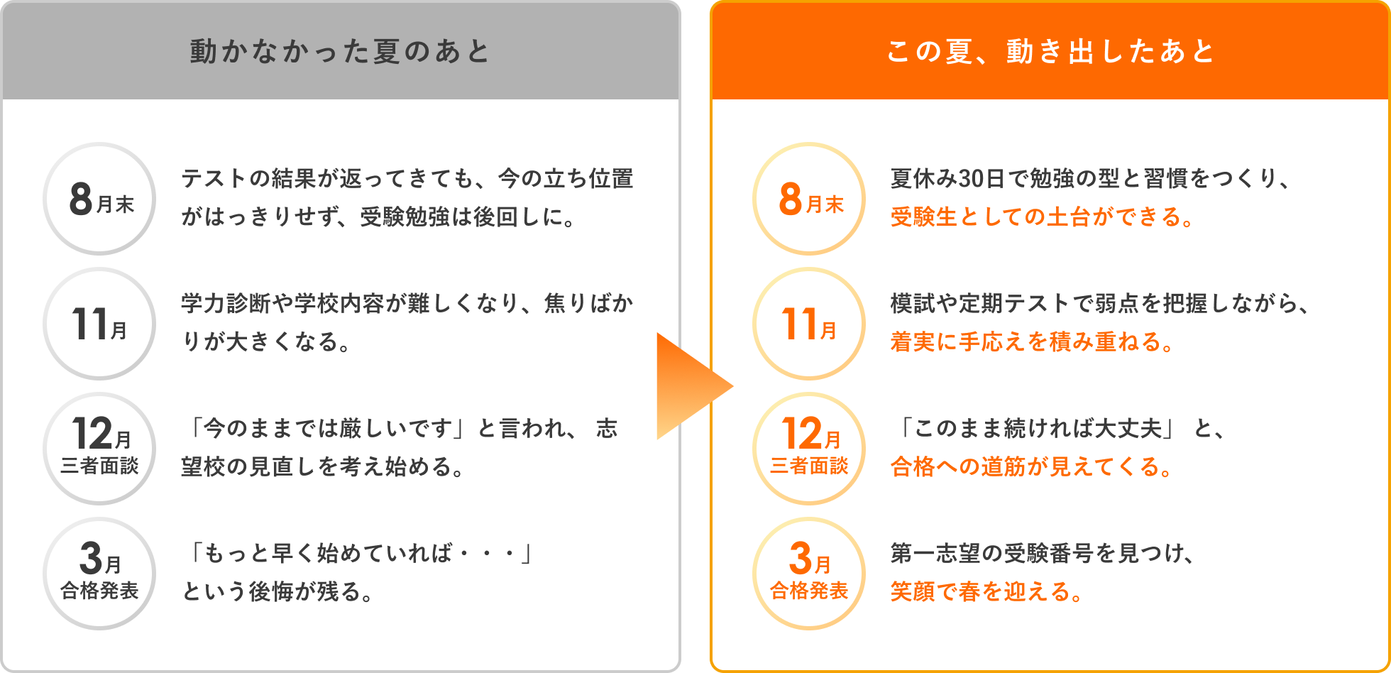 動かなかった夏のあと / この夏、動き出したあと