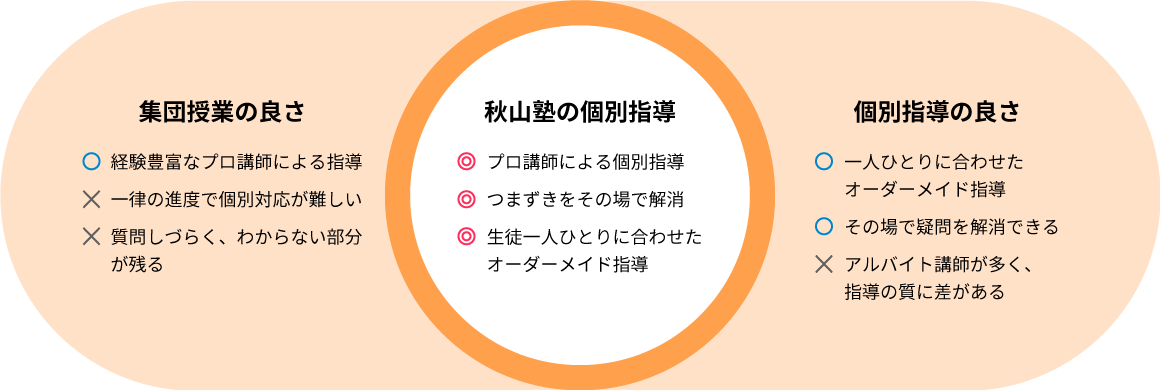 秋山塾の強みは、先生の品質保証！