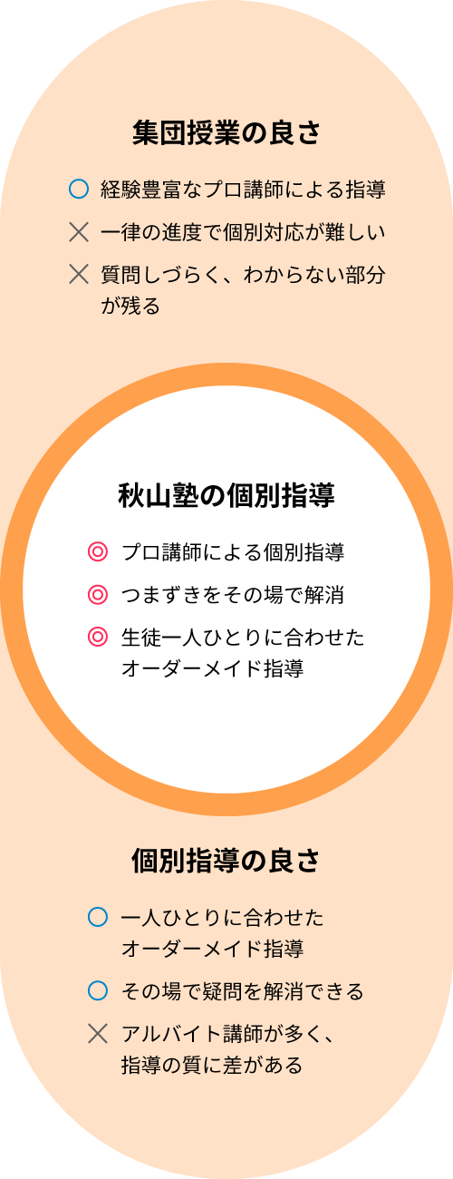 秋山塾の強みは、先生の品質保証！