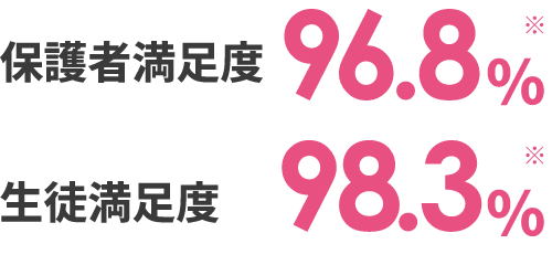 保護者満足度96.8%／生徒満足度98.3%